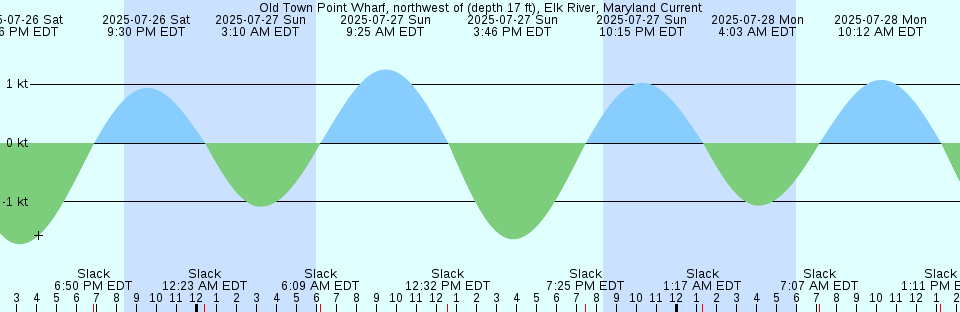 Tide chart: Point Avisadero 2 mi E, South San Francisco Bay, California Current