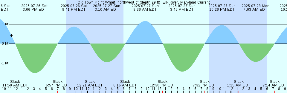Tide chart: Point Barrow, Trinity Bay, Texas