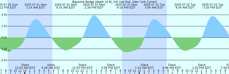 Tide chart: Barrow Island, Australia (2)