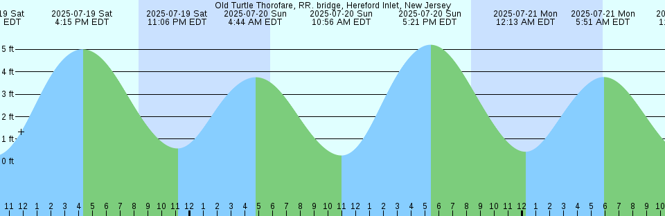 Tide chart: Point Blunt .3 mi S, San Francisco Bay, California Current