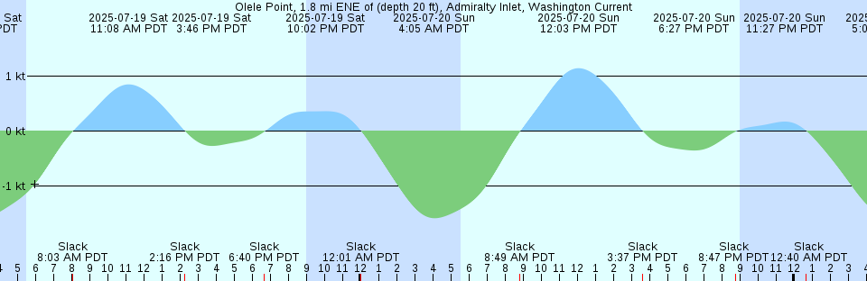 Tide chart: Point Bonita, Bonita Cove, San Francisco Bay, California