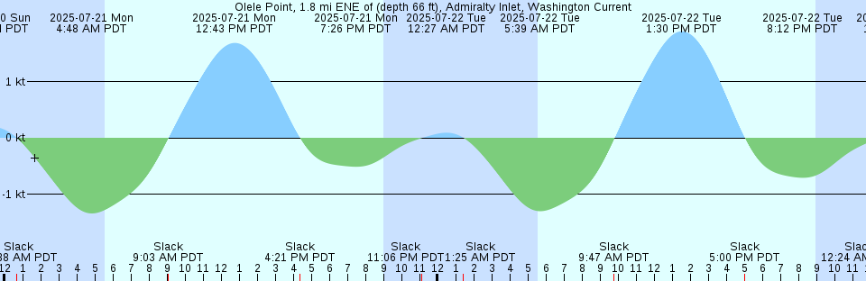 Tide chart: Point Brown, Grays Harbor, Washington