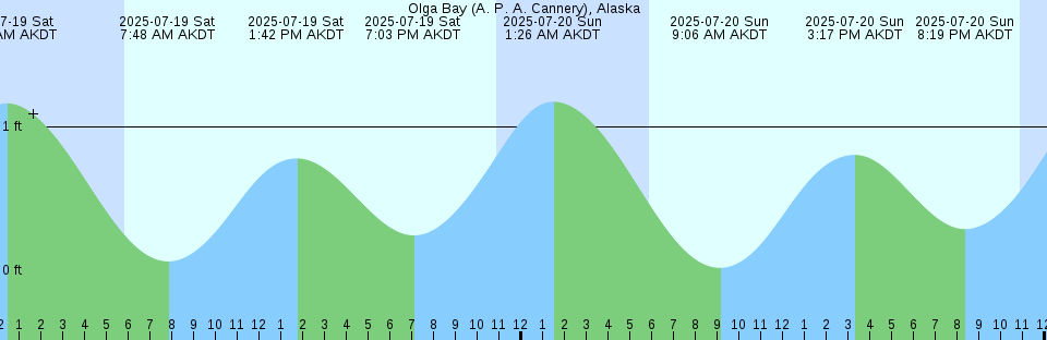 Tide chart: Point Buckler, Suisun Bay, California