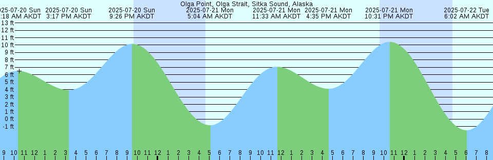 Tide chart: Point Cavallo 1.3 mi E, San Francisco Bay, California Current