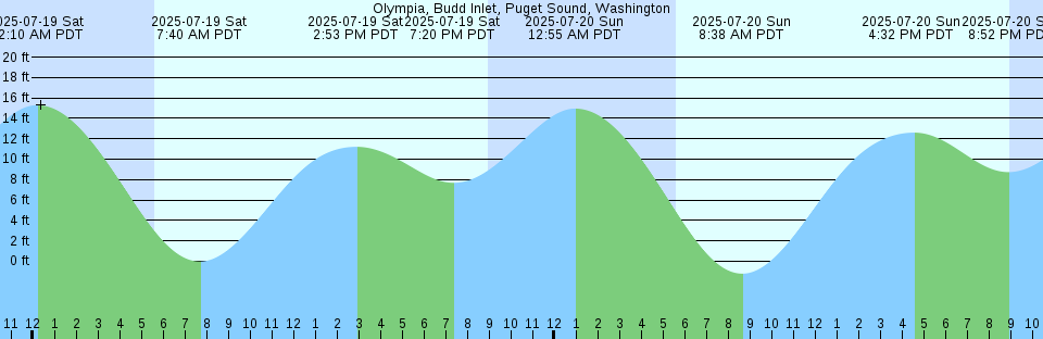 Tide chart: Point Chauncey, San Francisco Bay, California