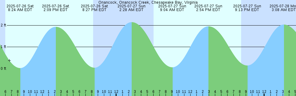 Tide chart: Point Danger, Australia