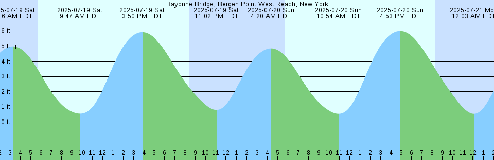 Tide chart: Barry, Wales