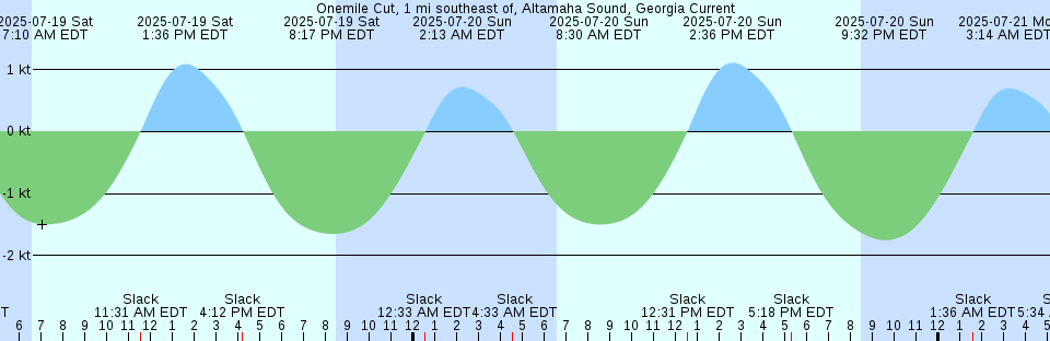 Tide chart: Point Disney, 1.6 mile East of, Washington Current