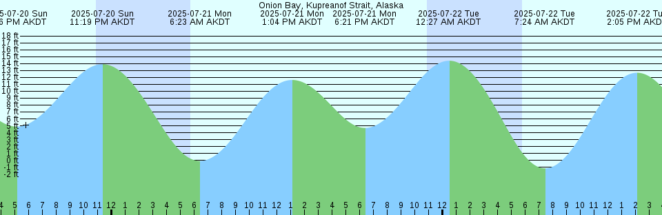 Tide chart: Point Grenville, Washington