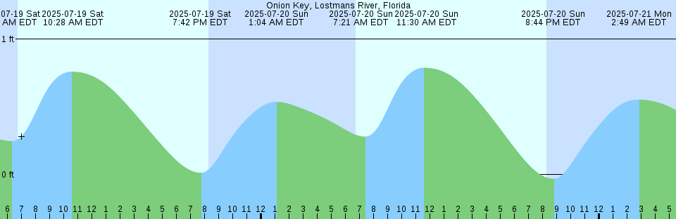 Tide chart: Point Grey, British Columbia