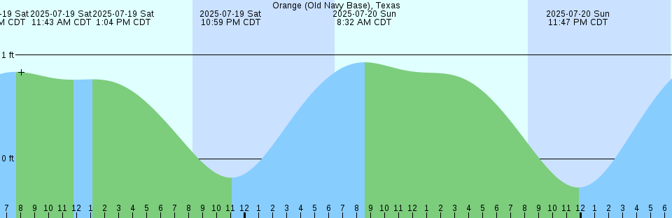 Tide chart: Point Hudson, 0.5 mile E of, Washington Current