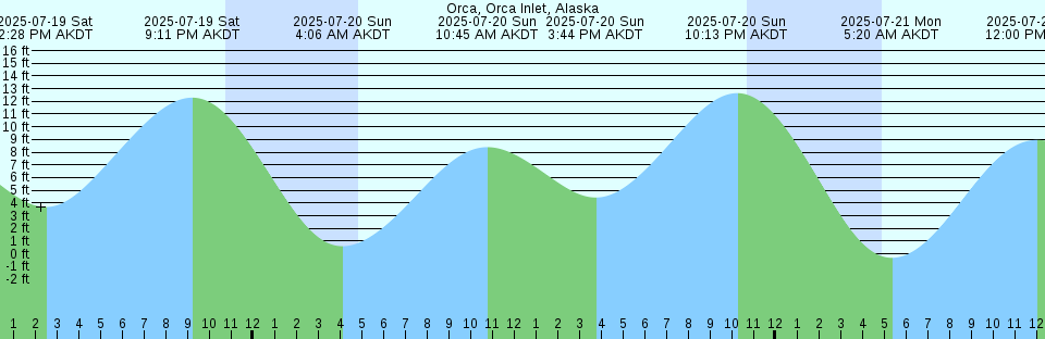 Tide chart: Point Isabel, San Francisco Bay, California
