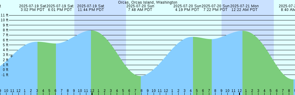 Tide chart: Point Judith Harbor of Refuge, Rhode Island