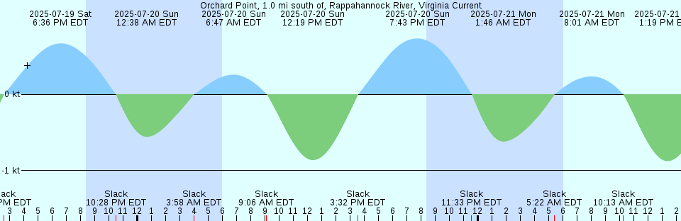 Tide chart: Point Judith Harbor of Refuge, Rhode Island (2)