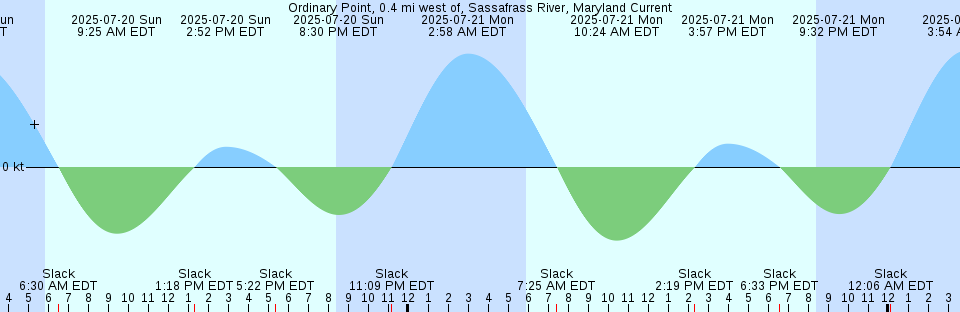 Tide chart: Point Loma, California