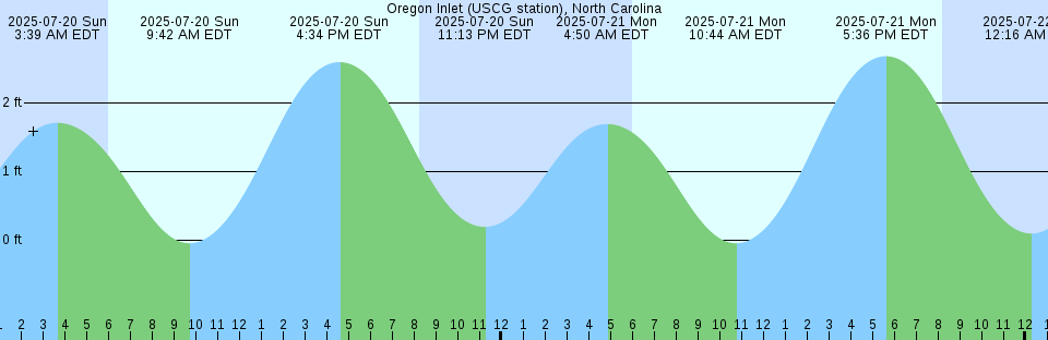 Tide chart: Point Lookout, Maryland (2)