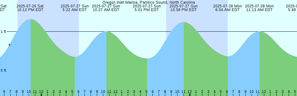 Tide chart: Point Murat, Australia