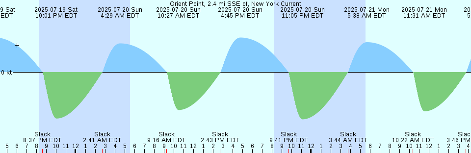 Tide chart: Point No Point, British Columbia (2)