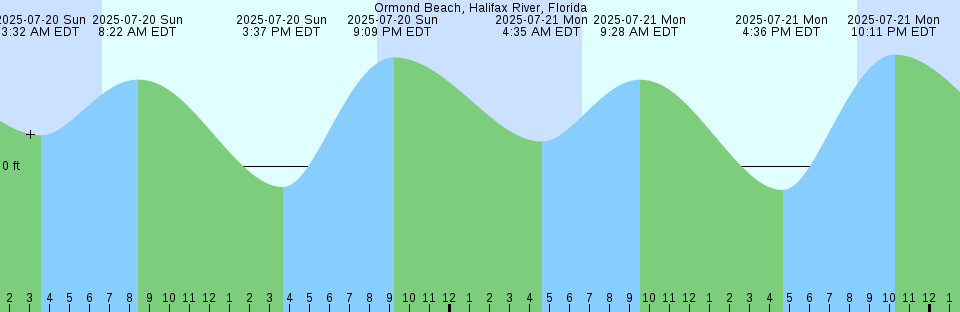 Tide chart: Point o' Woods, Long Island, New York