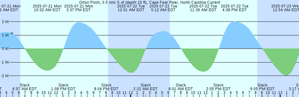 Tide chart: Point Orient, San Francisco Bay, California