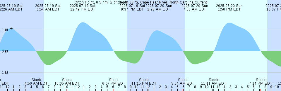 Tide chart: Point Partridge, 3.7 miles W of, Washington Current