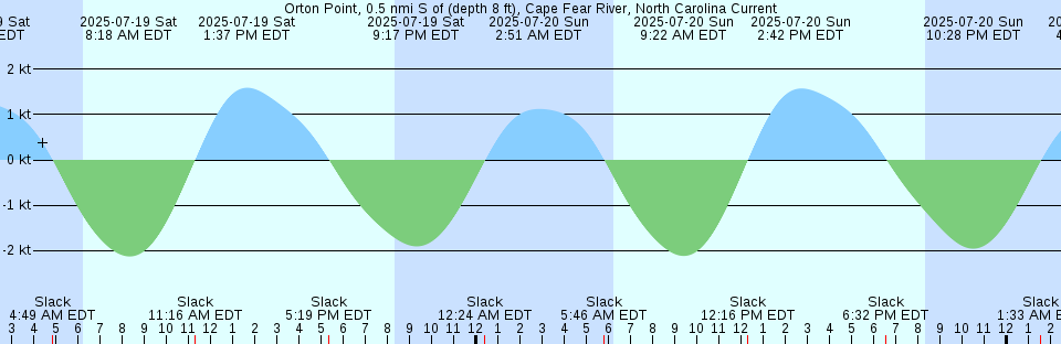Tide chart: Point Partridge, Whidbey Island, Washington