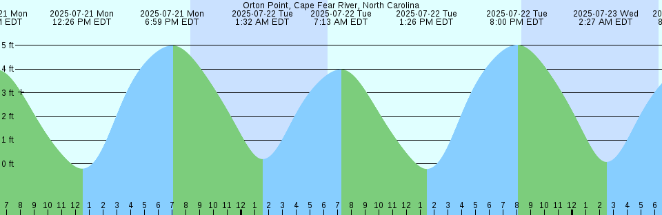 Tide chart: Point Pinellas, Tampa Bay, Florida