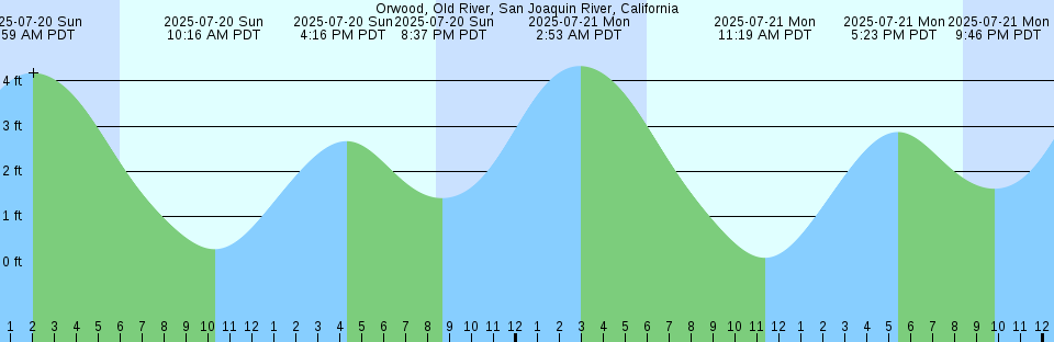Tide chart: Point Pinos, California Current