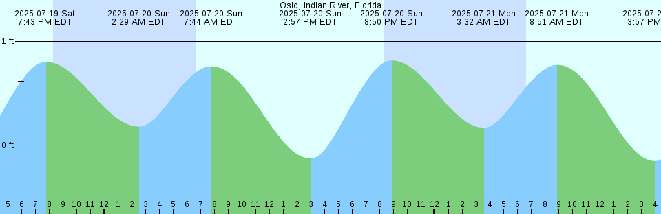 Tide chart: Point Reyes, California
