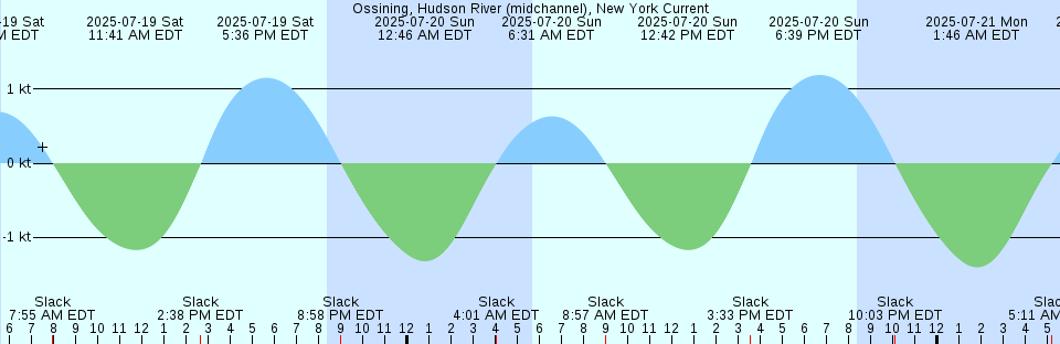 Tide chart: Point Reyes, California (2)