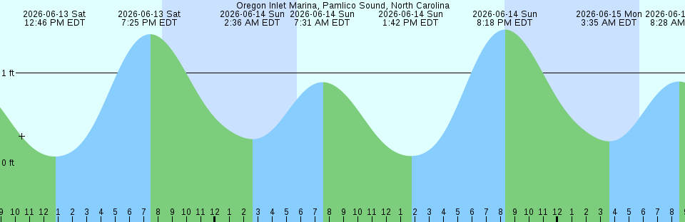 Tide chart:  Ponta Delgada, S�o Miguel, Azores (2)