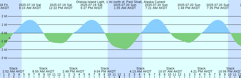 Tide chart: Point Richmond .5 mi W, San Francisco Bay, California Current