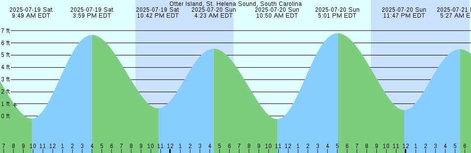 Tide chart: Point Sacramento .3 mi NE, Sacramento River, California Current