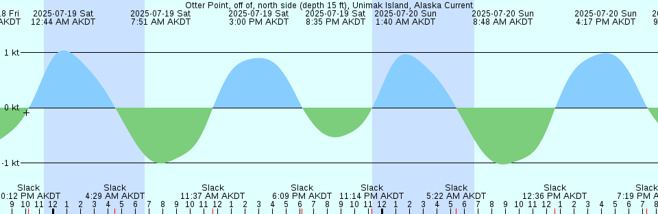 Tide chart: Point San Bruno, San Francisco Bay, California