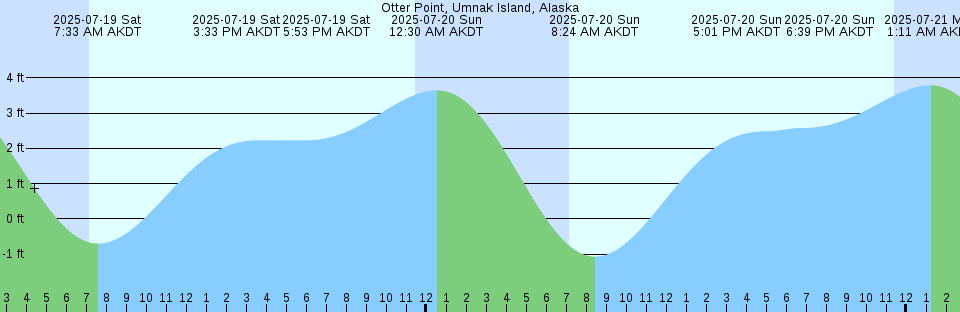 Tide chart: Point San Pablo Midchannel, San Pablo Bay, California Current