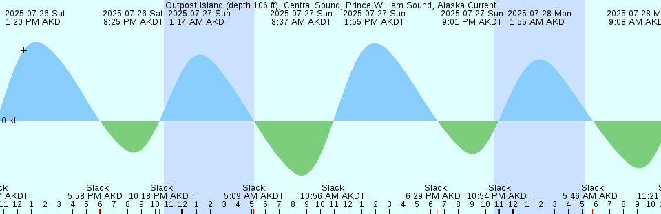 Tide chart: Point San Pedro, San Pablo Bay, California