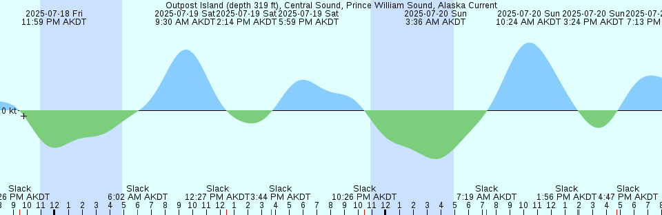 Tide chart: Point San Quentin 1.9 mi E, San Francisco Bay, California Current