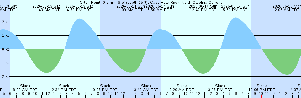 Tide chart:  Porlier Pass, British Columbia Current