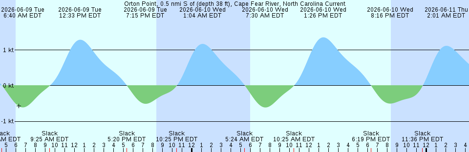 Tide chart:  Porpoise Bay, British Columbia