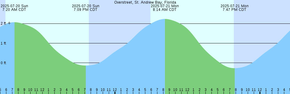 Tide chart: Point Tupper, Nova Scotia (2)