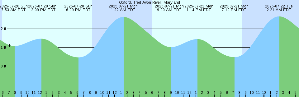 Tide chart: Point Wilson, 0.5 miles NE of, Washington Current
