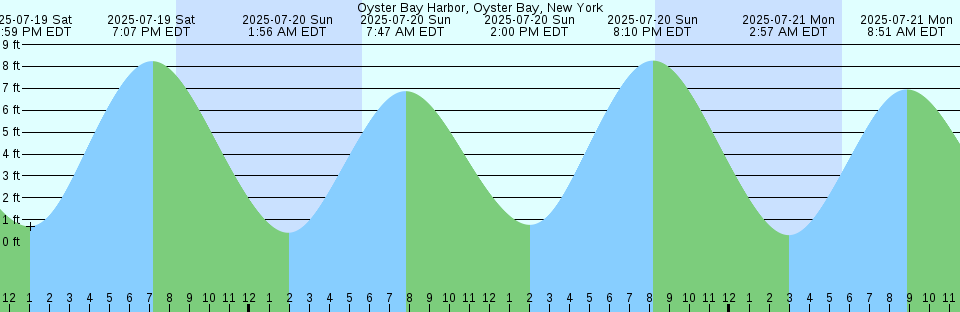 Tide chart: Point Wilson, 0.8 miles east of, Washington Current