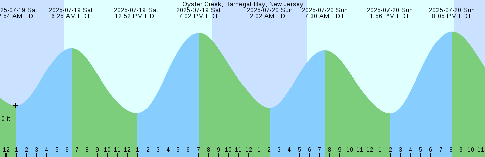 Tide chart: Point Wilson, 1.1 miles NW of, Washington Current