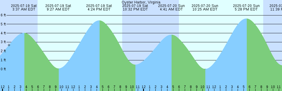 Tide chart: Point Wilson, 2.3 miles NE of, Washington Current