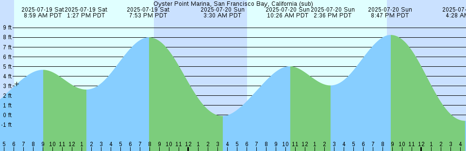 Tide chart: Point Ybel, San Carlos Bay Entrance, Florida