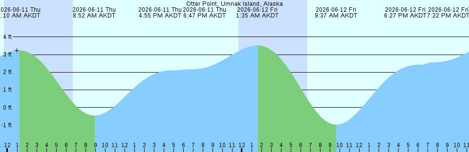 Tide chart:  Port Angeles, Washington (3)