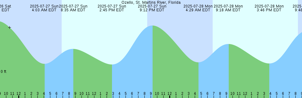 Tide chart: Pointe Basse, Nova Scotia