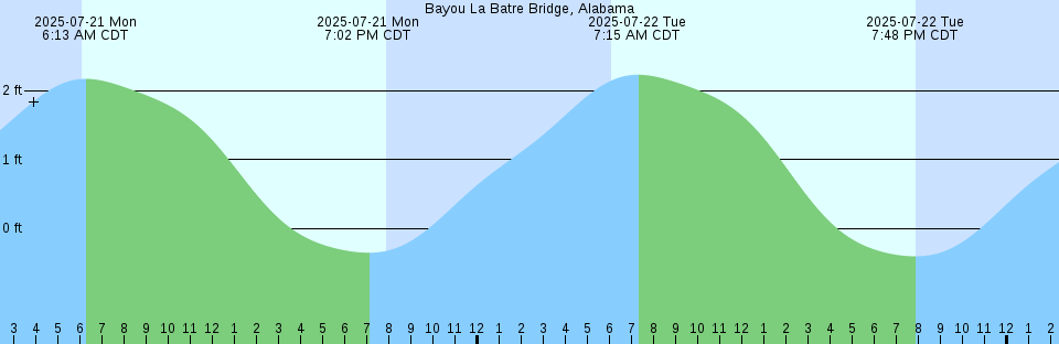 Tide chart: Basrah, Iraq