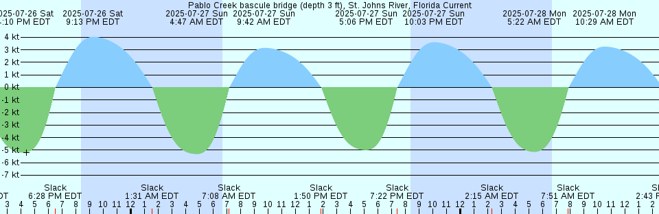 Tide chart: Pointe de Grave, France