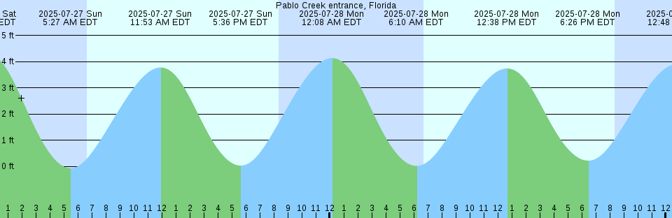 Tide chart: Pointe des Galets, Reunion